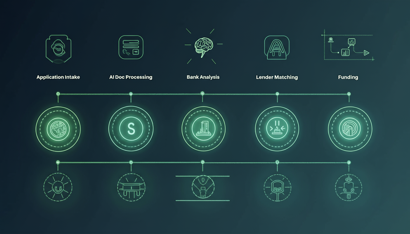 Complete lending workflow from application to funding